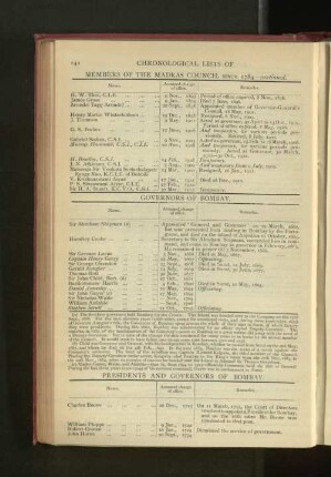 Chronological List of Presidents and Governors of Bombay