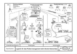 Logistik für das Flottenmanagement beim Zuckerrübenanbau