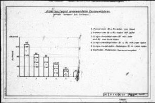 Arbeitsaufwand angewendeter Rüben - Ernteverfahren