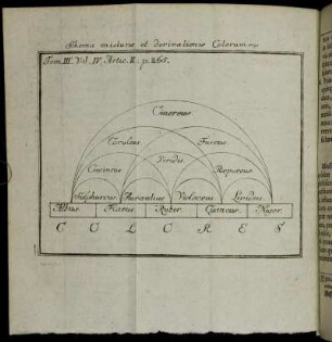 Schema misturæ et derivationis Colorum