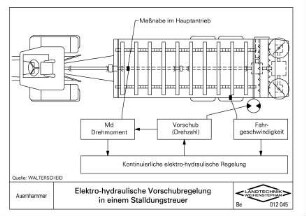 Elektro-hydraulische Vorschubregelung in einem Stalldungstreuer
