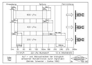 Auf- und Abbaustrecken der biologisch wirksamen Konzentration durch Agroinject (Betrieb: Schwarzer - Eschau 1992)