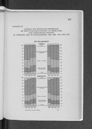 Schaubild 26: Anteile der Wirtschaftsbereiche am Bruttoinlandsprodukt in jeweiligen und konstanten Preisen in Hamburg und im Bundesgebiet 1950, 1960, 1970 und 1973