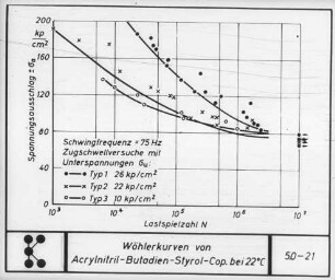 Wöhlerkurven von Acrylnitril-Butadien-Styrol-Cop. bei 22 °C