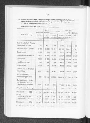 Rohbetriebsvermögen, Anlagevermögen, Umlaufvermögen, Schulden und sonstige Abzüge sowie Einheitswerte der gewerblichen Betriebe am 1. Januar 1989 nach Wirtschaftszweigen