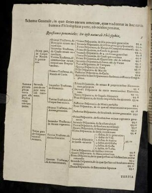Schema Generale, in quo series eorum omnium, quæ traduntur in hac tertia Summæ Philosophicæ parte, ob oculos ponitur.