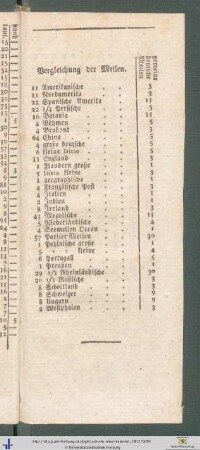 Vergleichung der Meilen.