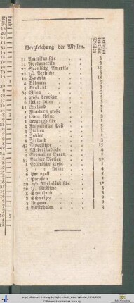 Vergleichung der Meilen.
