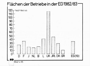 Flächen der Betriebe in der EG 1982/83