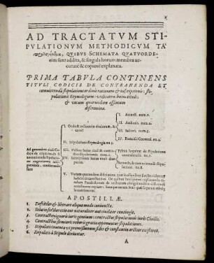 Ad Tractatum Stipulationum Methodicum ... quibus Schemata Quatvordecim sunt addita & singula horum membra accurate & copiose explanata : [Tabula I. - XIV.]