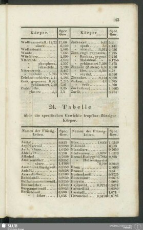 24. Tabelle über die specifischen Gewichte tropfbar-flüssiger Körper