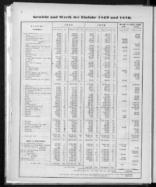 Gewicht und Werth der Einfuhr 1869 und 1870.