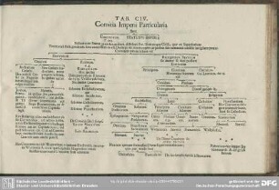 Tab. CIV. Comitia Imperii Particularia