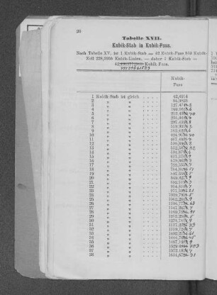Tabelle XVII. Kubik-Stab in Kubik-Fuss.