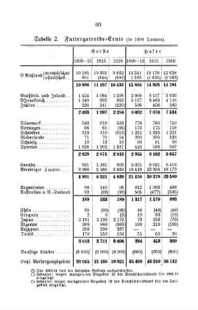 Tabelle 2. Futtergetreide-Ernte