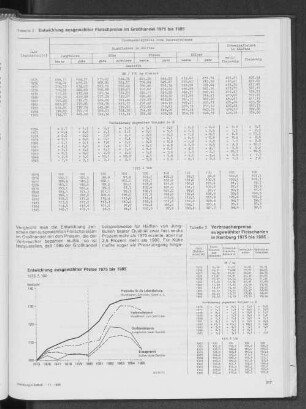 Verbraucherpreise ausgewählter Fleischarten in Hamburg 1975 bis 1985