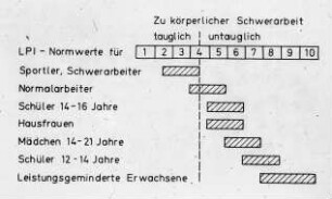 Zuordnung zu körperlicher Schwerarbeit