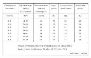 Vakuumverhalten und Pulsierung im Melkzeug (hochverlegte Melkleitung, 50 kPa, 60 DT/min, 70 %)