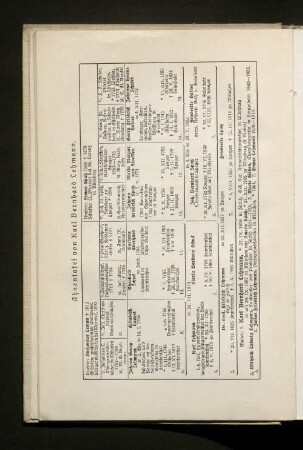 Ahnentafel von Karl Bernhard Lehmann