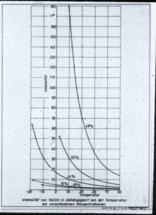 Viskosität von NaOH in Abhängigkeit von der Temperatur bei verschiedenen Konzentrationen