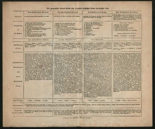 IIIte geographische General-Tabelle aller Herzoglich-Sächsischen Länder Ernestinischer Linie