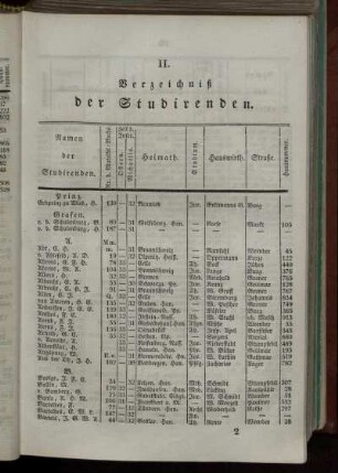 Verzeichniß der Studirenden.