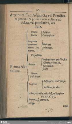 Attributa sive Adjuncta vel Praedicata generali & prima Entis vel sunt absoluta, vel potestativa, vel relata