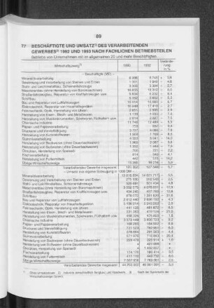 Beschäftigte und Umsatz des Verarbeitenden Gewerbes 1992 und 1993 nach fachlichen Betriebsteilen