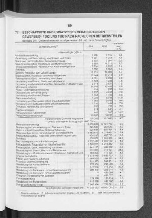Beschäftigte und Umsatz des Verarbeitenden Gewerbes 1992 und 1993 nach fachlichen Betriebsteilen