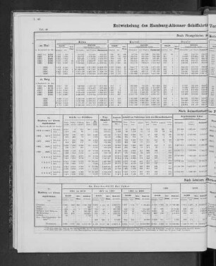 Entwicklung des Hamburg-Altonaer Schiffahrts-Verkehrs mit der Ober-Elbe seit 1851.