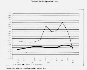 Verlauf des Zellgehaltes