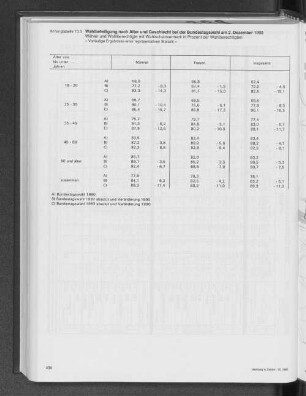 Wahlbeteiligung nach Alter und Geschlecht bei der Bundestagswahl am 2. Dezember 1990