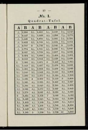 No. 1. Quadrat-Tafel