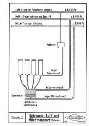 Getrennter Luft- und Milchtransport (Schema)