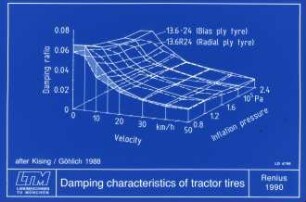 Damping characteristics of tractor tires