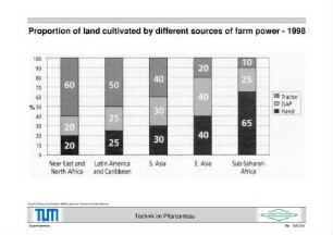 Proportion of land cultivated by different sources of farm power - 1998