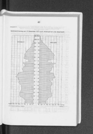 Schaubild 2: Wohnbevölkerung am 31. Dezember 1977 nach Altersjahren und Geschlecht