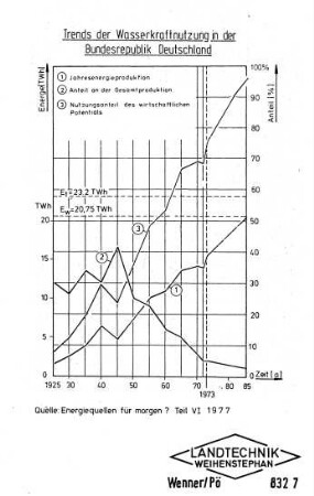 Trends der Wasserkraftnutzung in der Bundesrepublik Deutschland