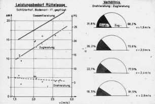 Leistungsbedarf Rüttelegge und Verhältnis Drehleistung : Zugleistung