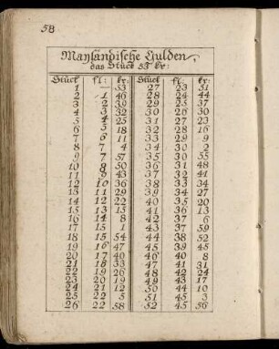 Mayländische Gulden,[...] - Mayländische Thaler,[...]