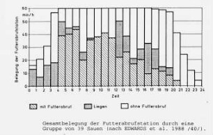 Gesamtbelegung der Futterabrufstation durch eine Gruppe von 39 Sauen (nach Edwards et al., 1988/40/)