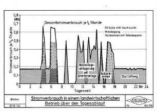 Stromverbrauch in einem landwirtschaftlichen Betrieb über den Tagesablauf