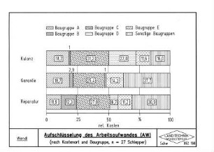 Aufschlüsselung des Arbeitsaufwandes (AW)