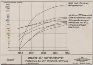 Bestand der kapitalintensiven Verfahren bei der Rinderviehfütterung (in Westdeutschland)