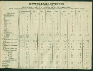 Wetter-Beobachtungen. Beobachtungs-Jahr vom 1. December 1851 bis 20. November 1852