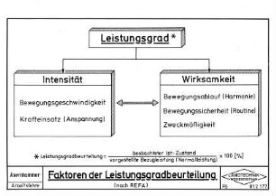 Faktoren der Leistungsgradbeurteilung