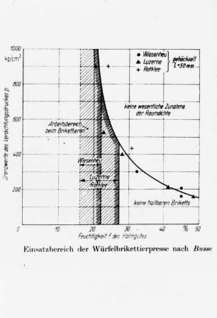 Einsatzbereich der Würfelbrikettierpresse (nach Busse)