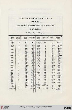 Kinēsis dēmosieumatōn kata to etos 1924