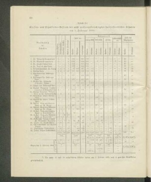 Klassen- und Schulkinder-Bestand der nicht prüfungsberechtigten halböffentlichen Schulen am 1. Februar 1895.