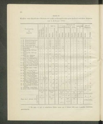 Klassen- und Schulkinder-Bestand der nicht prüfungsberechtigten halböffentlichen Schulen am 1. Februar 1895.